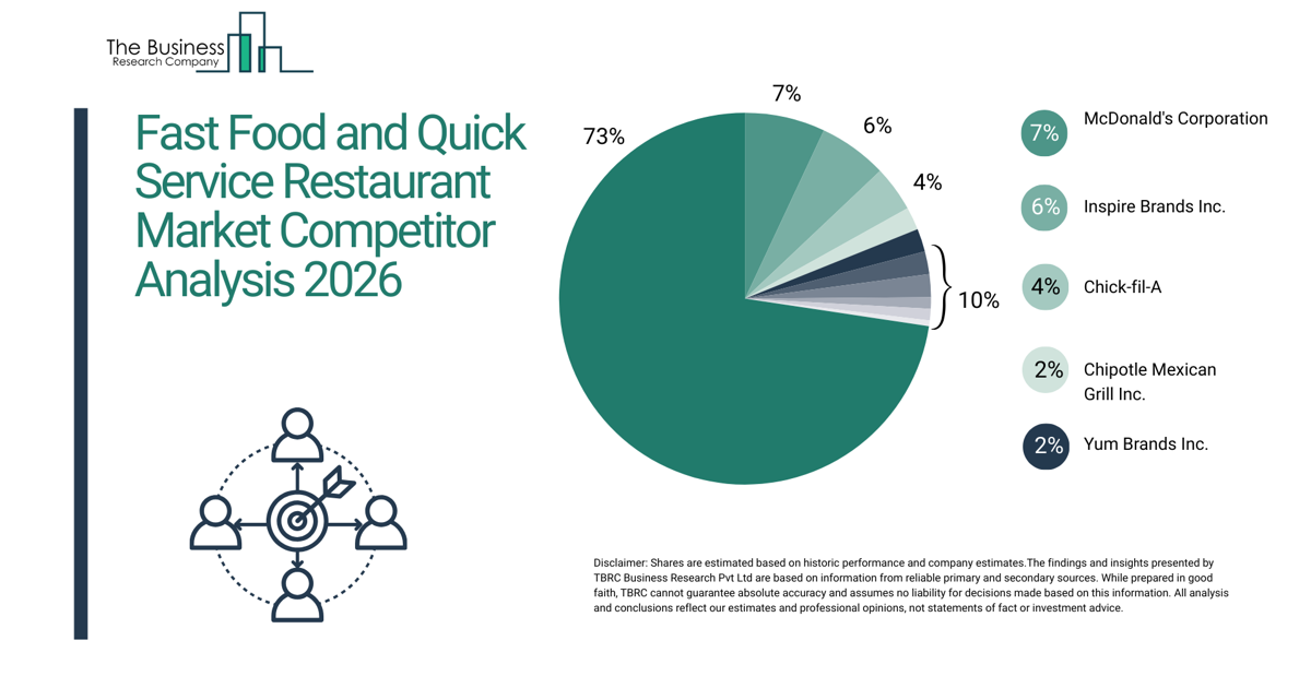 Fast Food and Quick Service Restaurant Market 2026 adapting to evolving consumer preferences