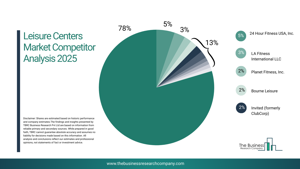 Leisure Centers Market 2026: Operators Adapting to Changing Consumer Preferences