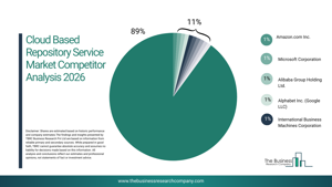 Centralized Digital Collaboration Expanding In The Cloud Based Repository Service Market 2026