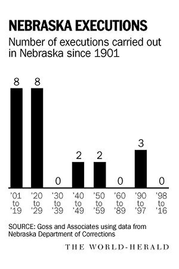 How much does the death penalty cost Nebraska News