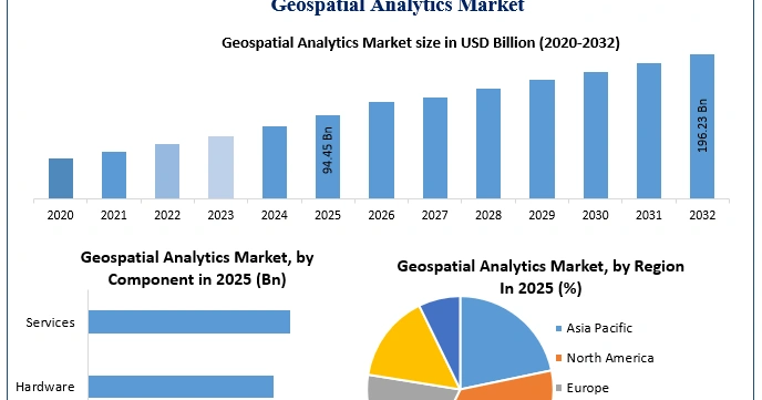 Geospatial Analytics Market Set for Robust Expansion, Expected to Reach Nearly USD 196.23 Billion by 2032