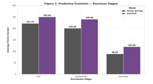 Goal26 Research Examines AI and Human Predictions Across More Than 50,000 FIFA World Cup 2026 Brackets