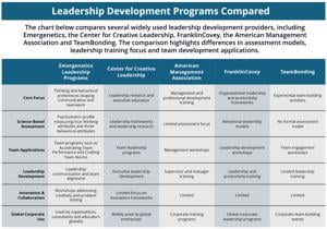 Research Highlights Leadership Development Programs Used by Organizations to Strengthen Team Performance
