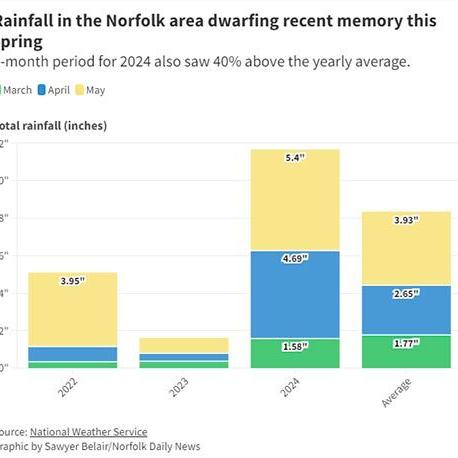 Early spring rainfall shatters totals for previous two years as experts discuss the implications - Vimarsana News