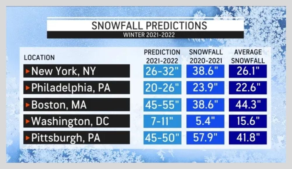 AccuWeather's 2021-2022 US winter forecast
