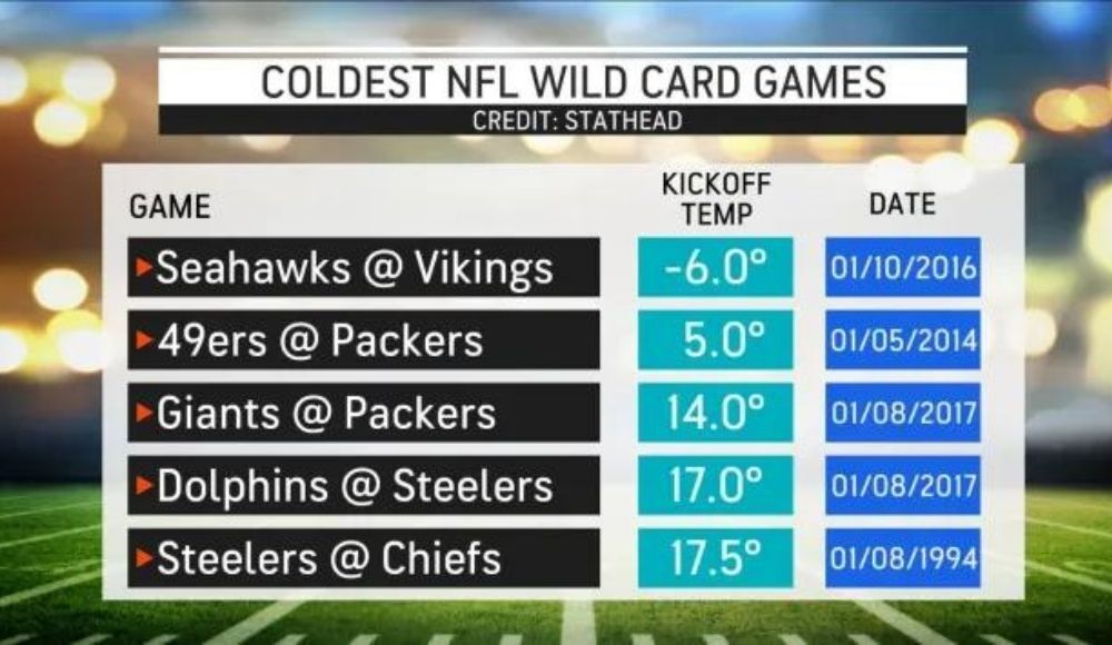 Coldest NFL games in history: Here's a list of the 10 coldest football games  ever played