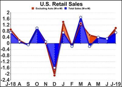 U.S. Retail Sales Climb More Than Expected Due To Amazon Prime Day