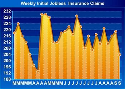 U.S. Weekly Jobless Claims Drop Much More Than Expected To 204,000