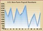 U.S. Job Growth Shows Substantial Reacceleration In June