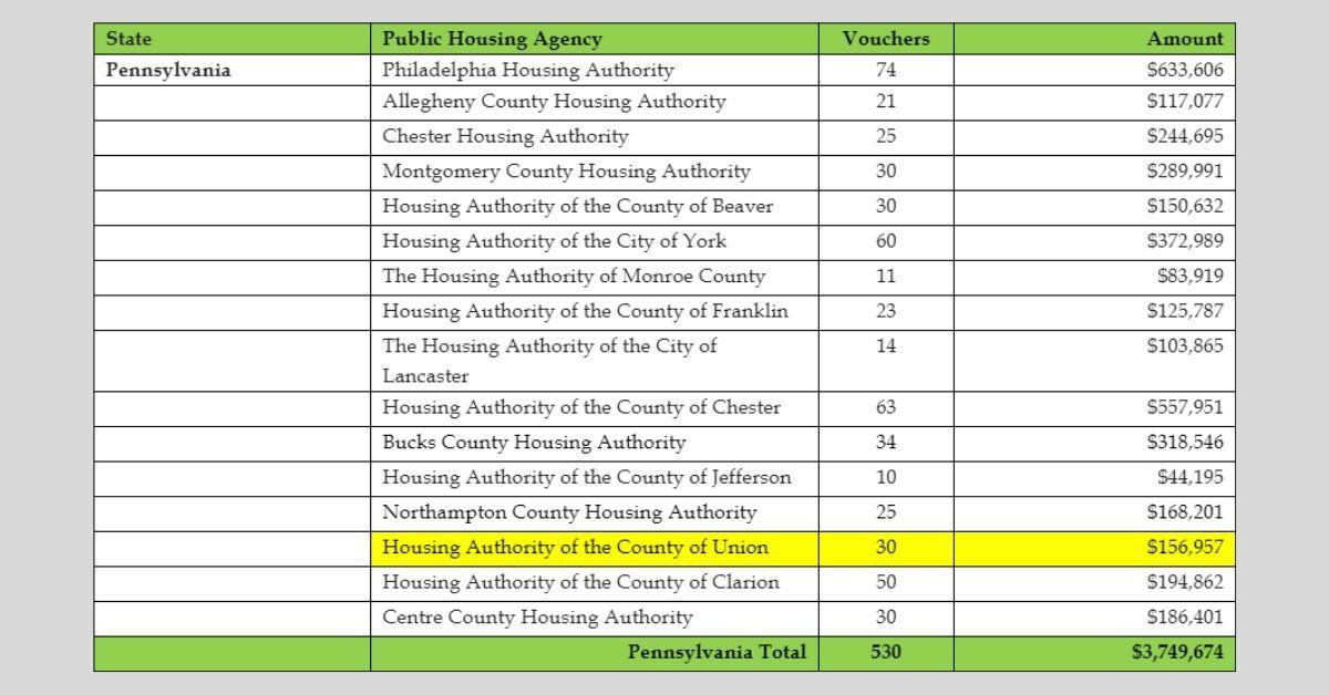 HUD announces housing grant for people with disabilities in Union