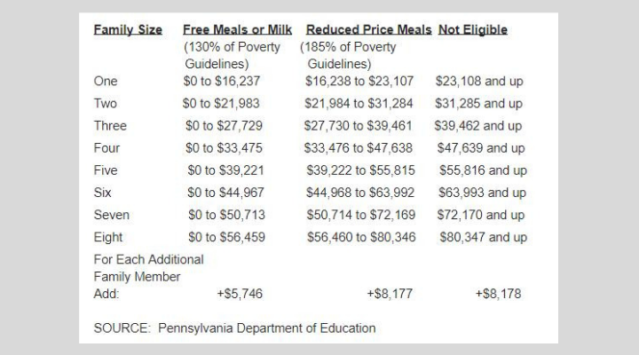 USDA Announces Income Eligibility Guidelines For Free And Reduced ...