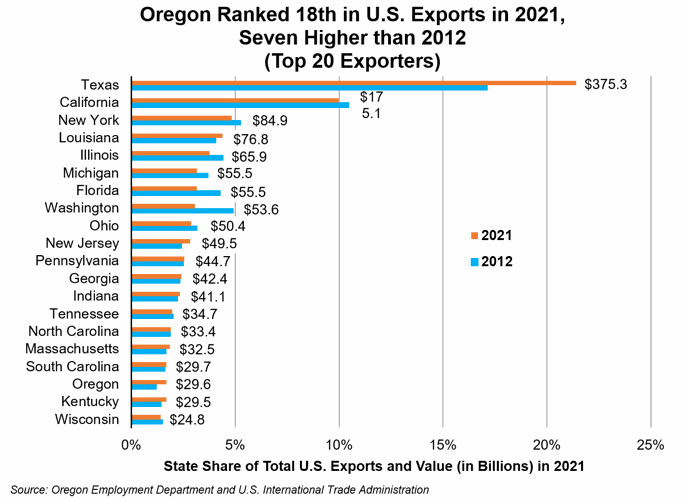 Oregon Export Ranking
