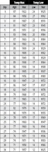 almanac temps