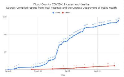 Update 5 New Coronavirus Cases In Floyd County Dph To Stop Reporting Unreliable Antibody Test Results Local News Northwestgeorgianews Com