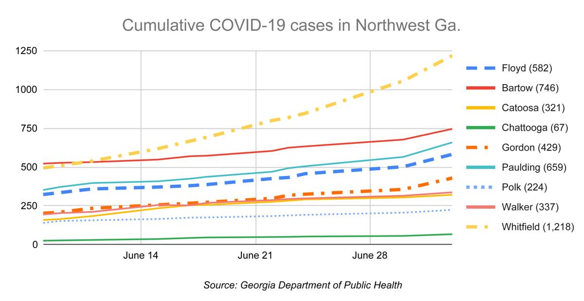 Number Of Daily Covid 19 Cases Breaks Record Again As We Go Into July 4 Weekend Local News Northwestgeorgianews Com