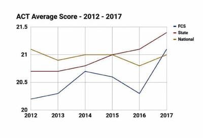 Floyd S Act Score Jumps Above Us Average Education