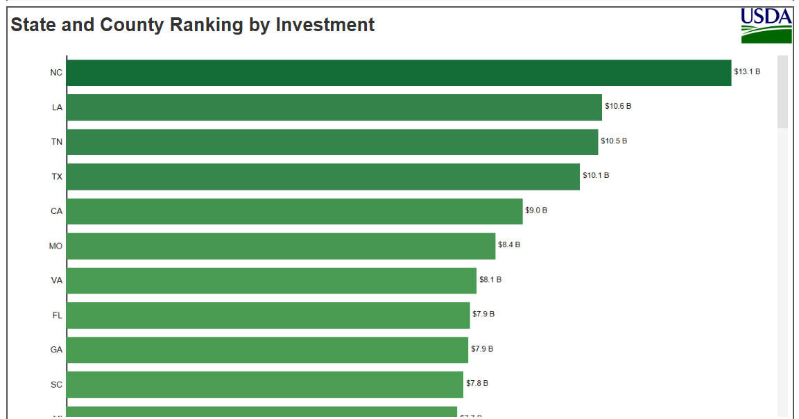 Floyd ranks 26th in Ga. for federal electric infrastructure investment