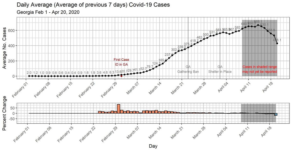 Update Georgia Tops 20 000 Covid 19 Cases As Dph Projections Show The Number Of New Positives Tapering Off Local News Northwestgeorgianews Com