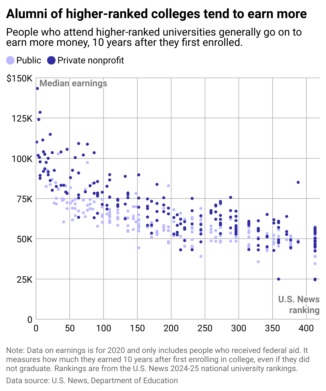 College Costs Are Skyrocketing. Does Attending A Pricier School Pay Off ...