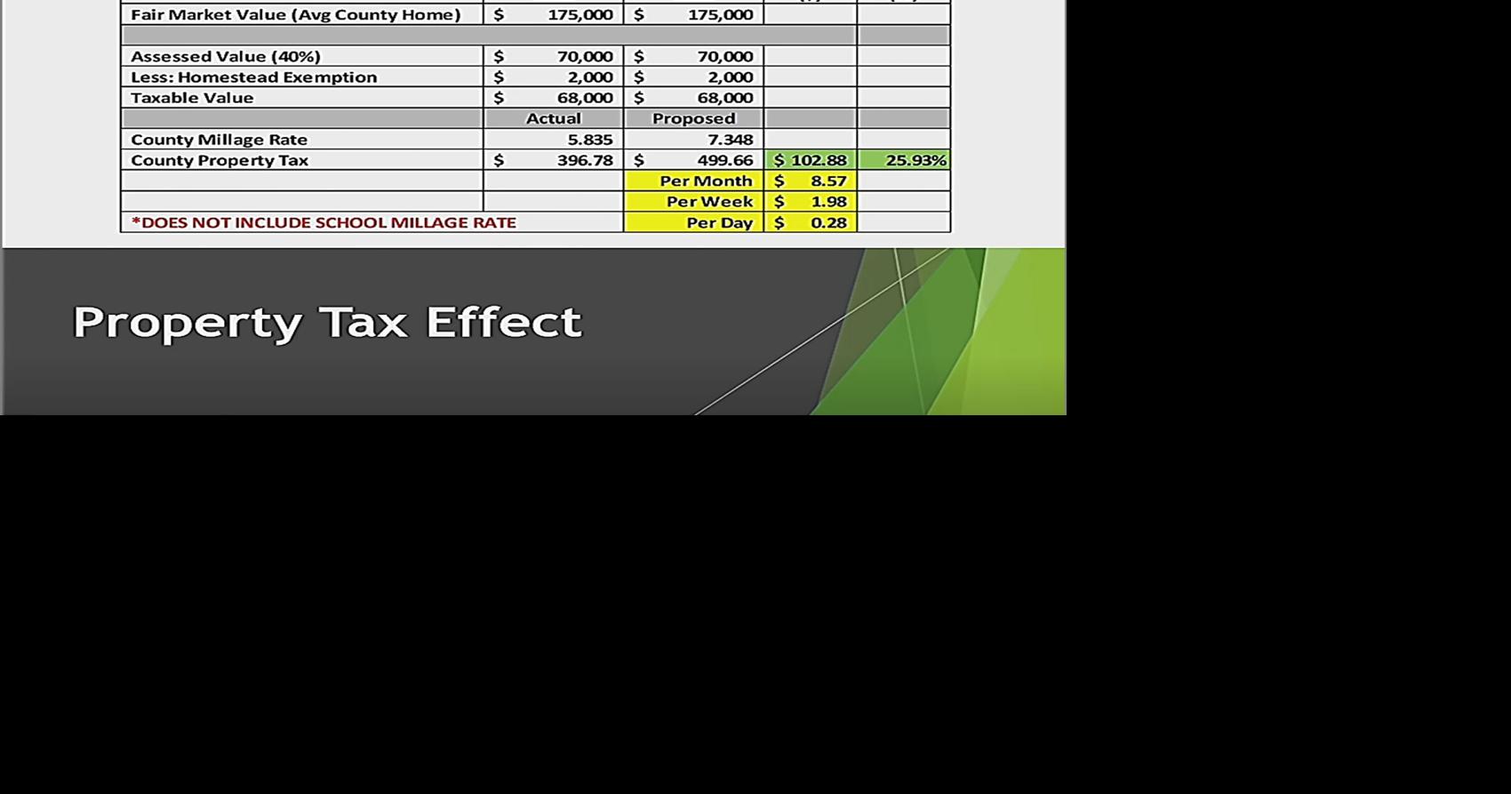 Catoosa County government sets new property tax rate News