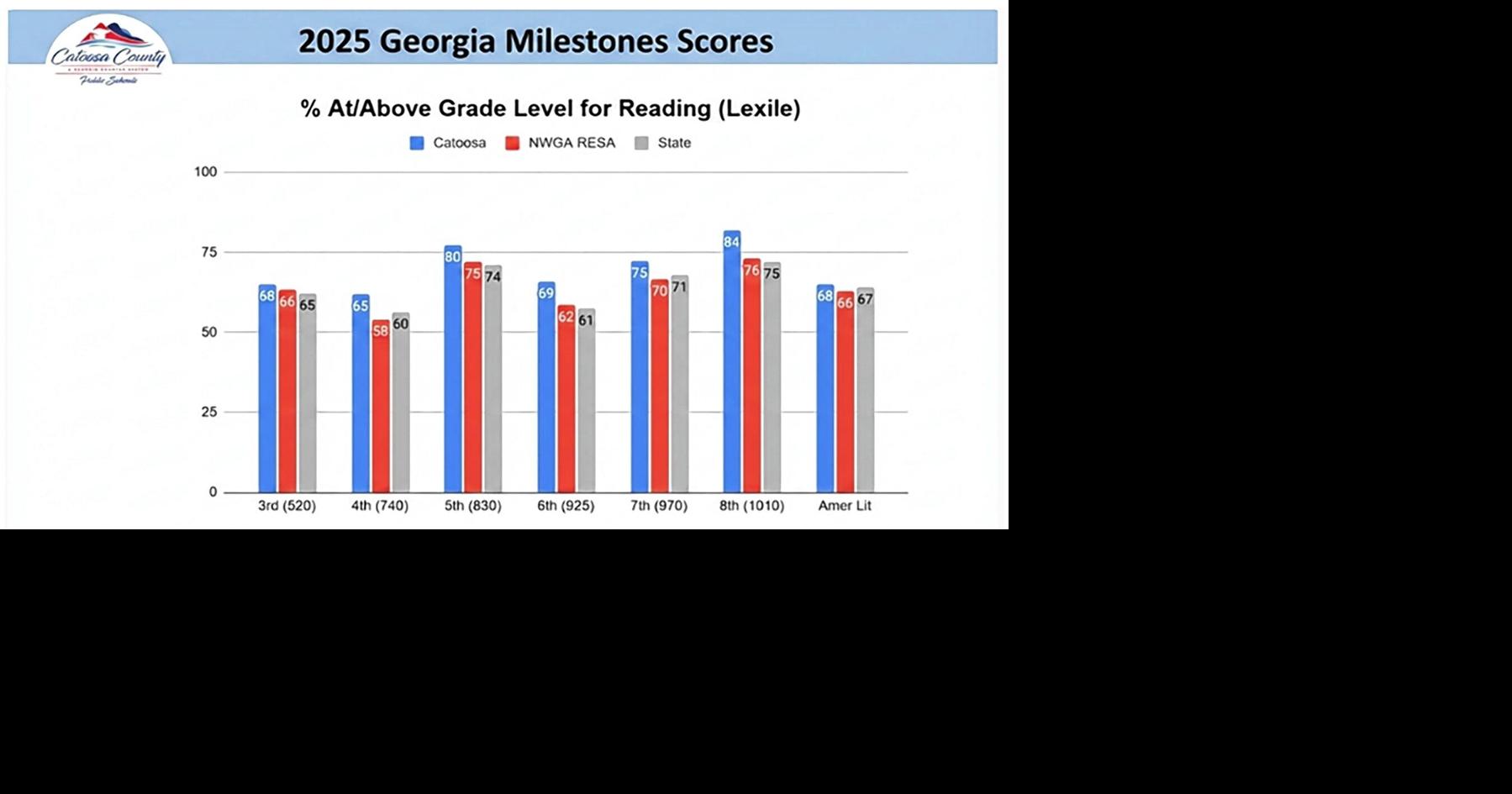 Catoosa schools top state in reading scores