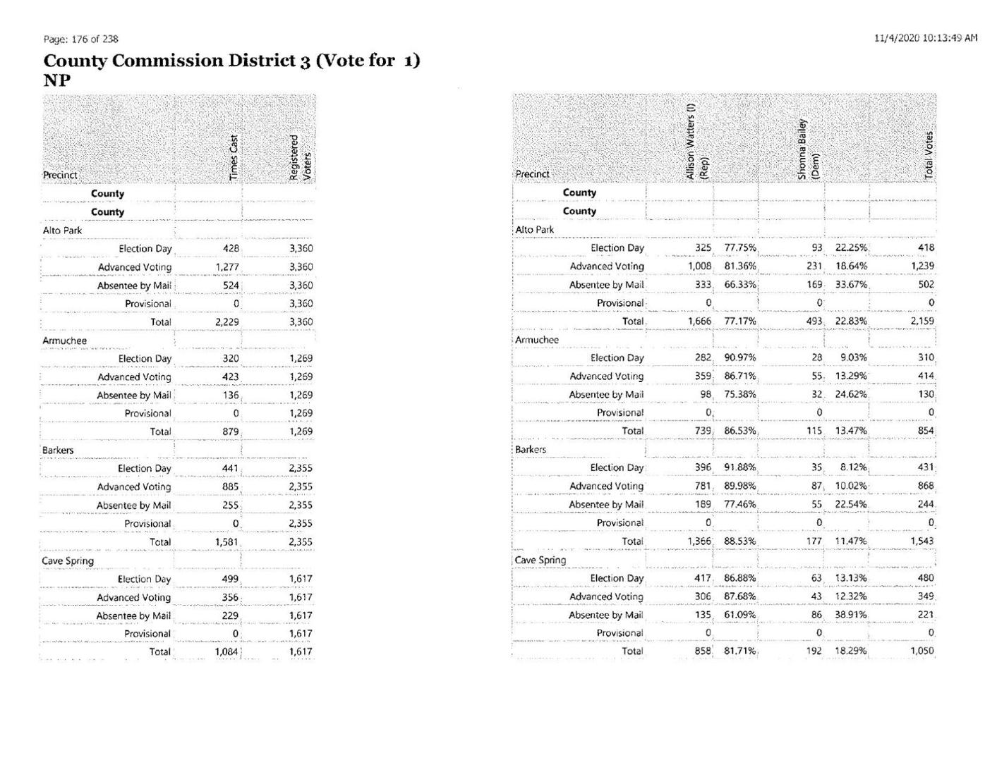 Floyd County results County Commission Post 3 Politics