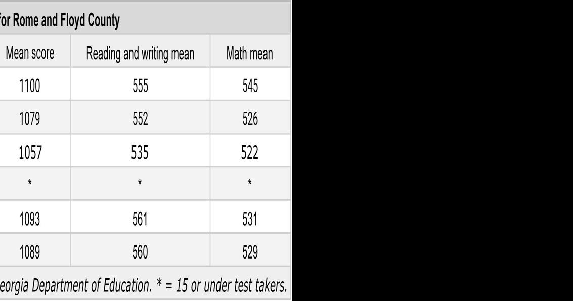 Rome, Floyd County students score just above state average for SAT
