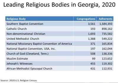 Southern Baptists by far the largest religious group in Georgia, census shows