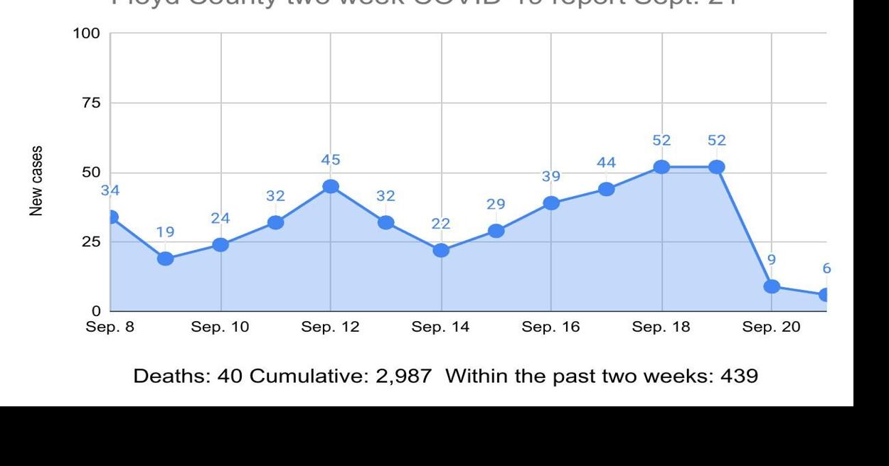COVID19 positivity rate up as Floyd County approaches 3,000 cases