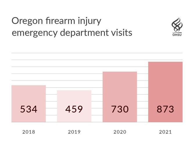 New statewide report reveals significant impacts from firearm injury ...