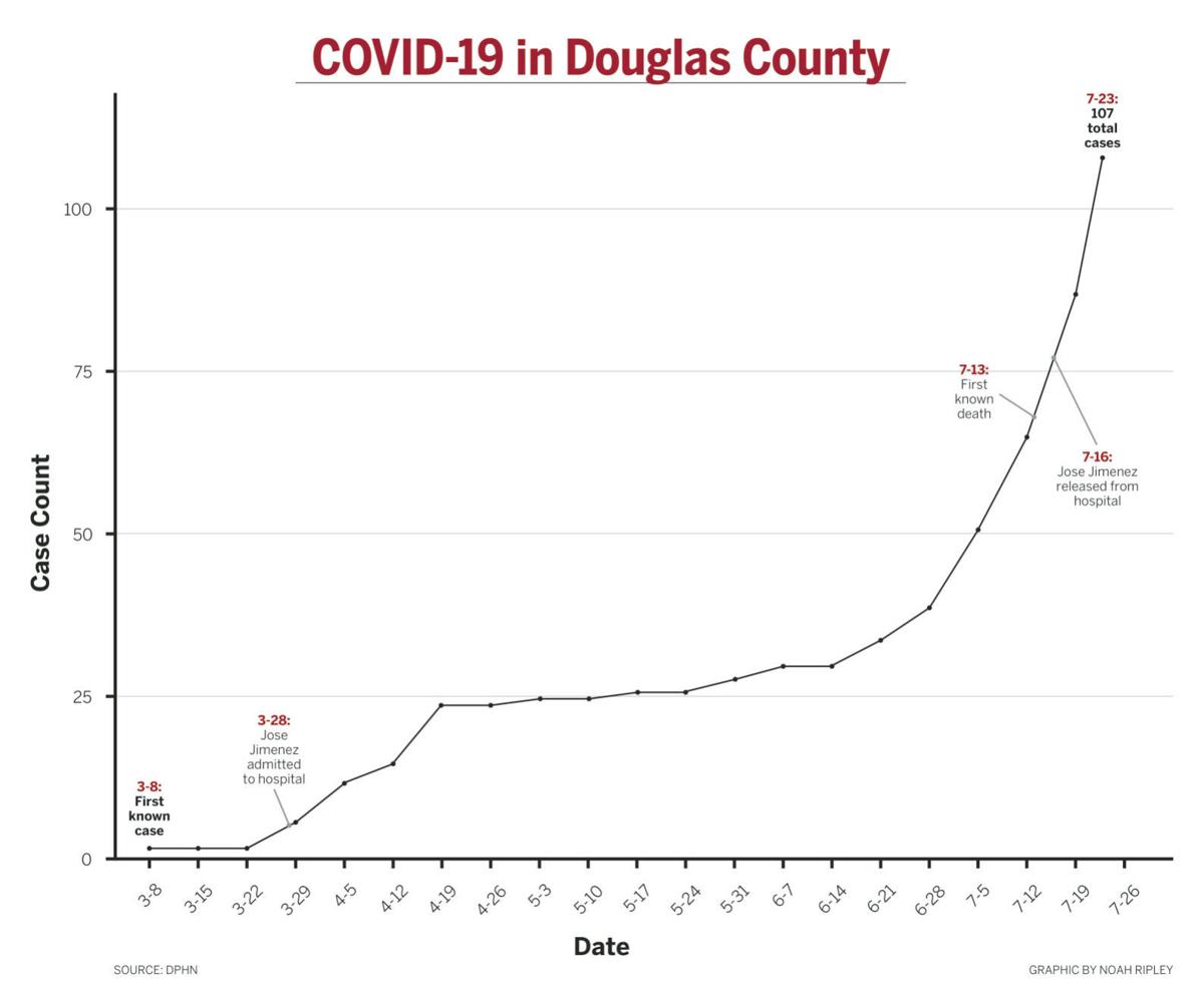 Norris Farms Outbreak Linked To 20 New Covid 19 Cases In Douglas County Coronavirus Nrtoday Com