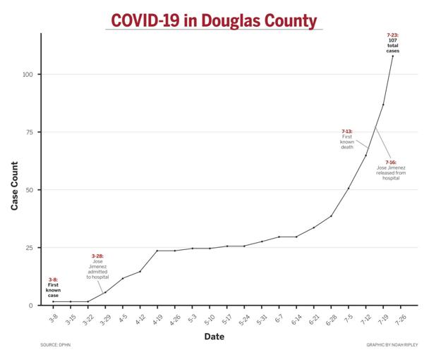 Norris Farms outbreak linked to 20 new COVID19 cases in Douglas County