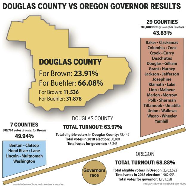 Douglas County Voters Deviated From State And Us Congressional Election Results Elections Nrtoday Com
