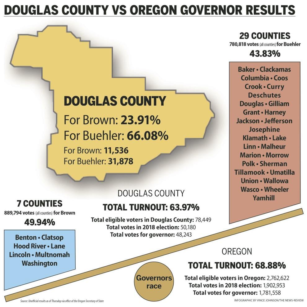 Douglas County voters deviated from state and US congressional election