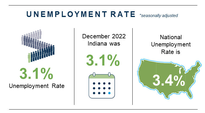 December Sees a Slight Increase in State Unemployment Rate to 3.4%