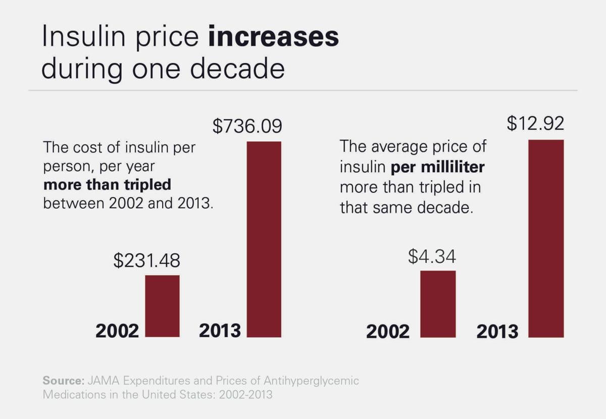 Insulin Cost Sds Away And Diabetic Hoosiers Are Forced To Make Insulin Graphic Statehouse File
