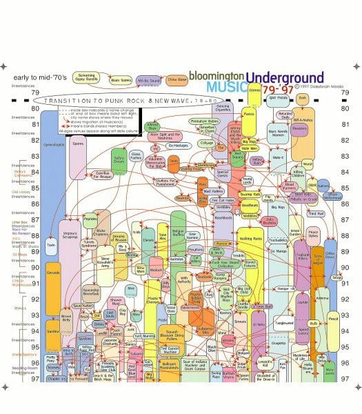 Bloomington band chart, '79 - '97