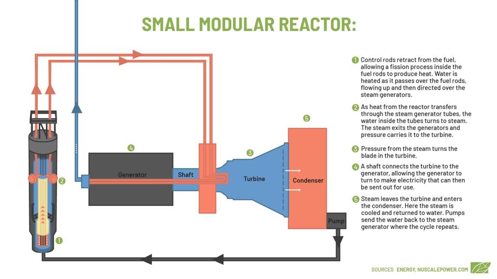 UPower wants to make a container sized nuclear fission reactor with 2% of  the development cost of small nuclear reactors and get regulatory approval  by 2019