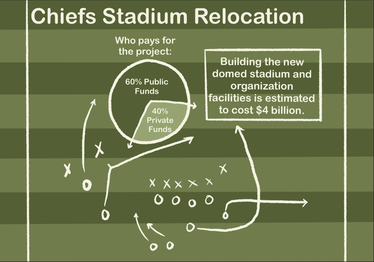 Đội Kansas City Chiefs sẽ di dời sân vận động sang bên kia biên giới Missouri-Kansas, rời khỏi sân vận động Arrowhead | Tin tức | nwmissourinews.com