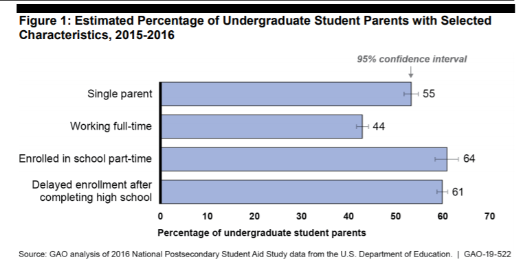 Working Undergraduate Students Parents vs. Not