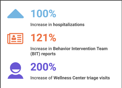 Reports Of Mental Health Issues Rising >> Northwest Experiences A Rise In Mental Health Issues News Reports Of Mental Health Issues Rising >> Northwest Experiences A Rise In Mental Health Issues News