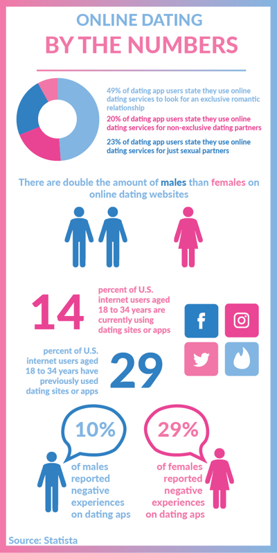 online dating effects on society