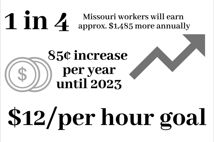 Missouri minimum wage set to increase next year News Missouri minimum wage set to increase next year News