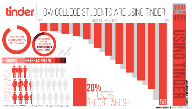 In Defense of Tinder in College