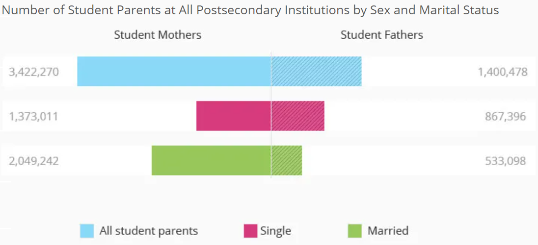 Student Parents by Sex and Marital Status
