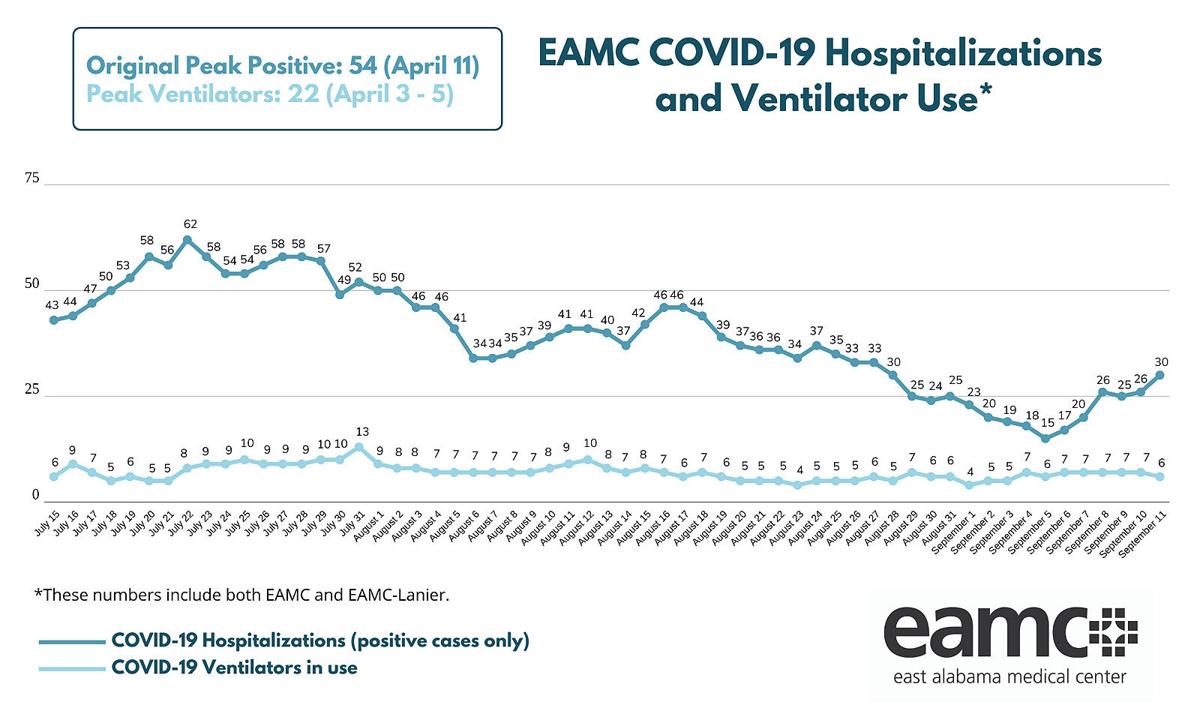 EAMC chart covid