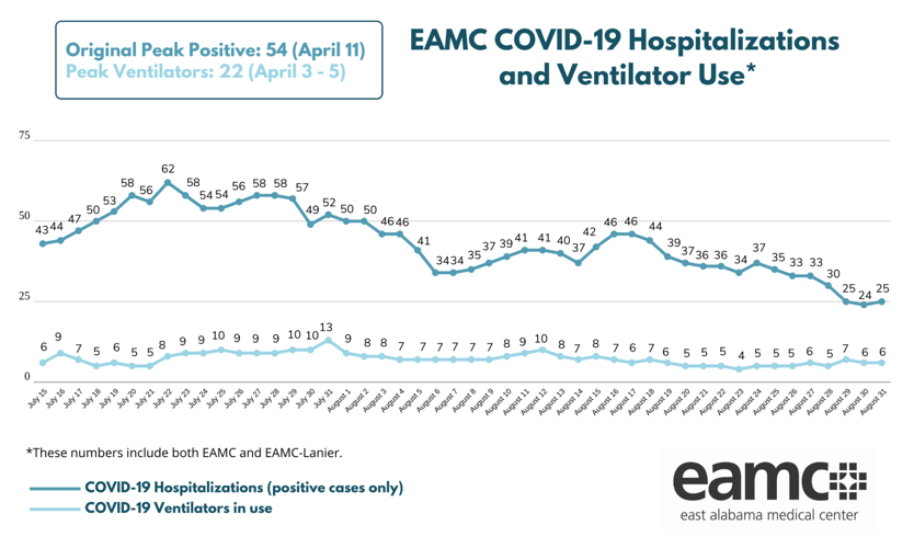 New COVID-19 case daily average in Lee County doubles, but hospitalizations  still lower