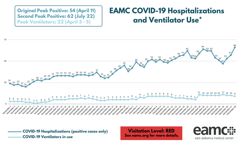 EAMC sets new hospitalization record, sees positivity rate rise