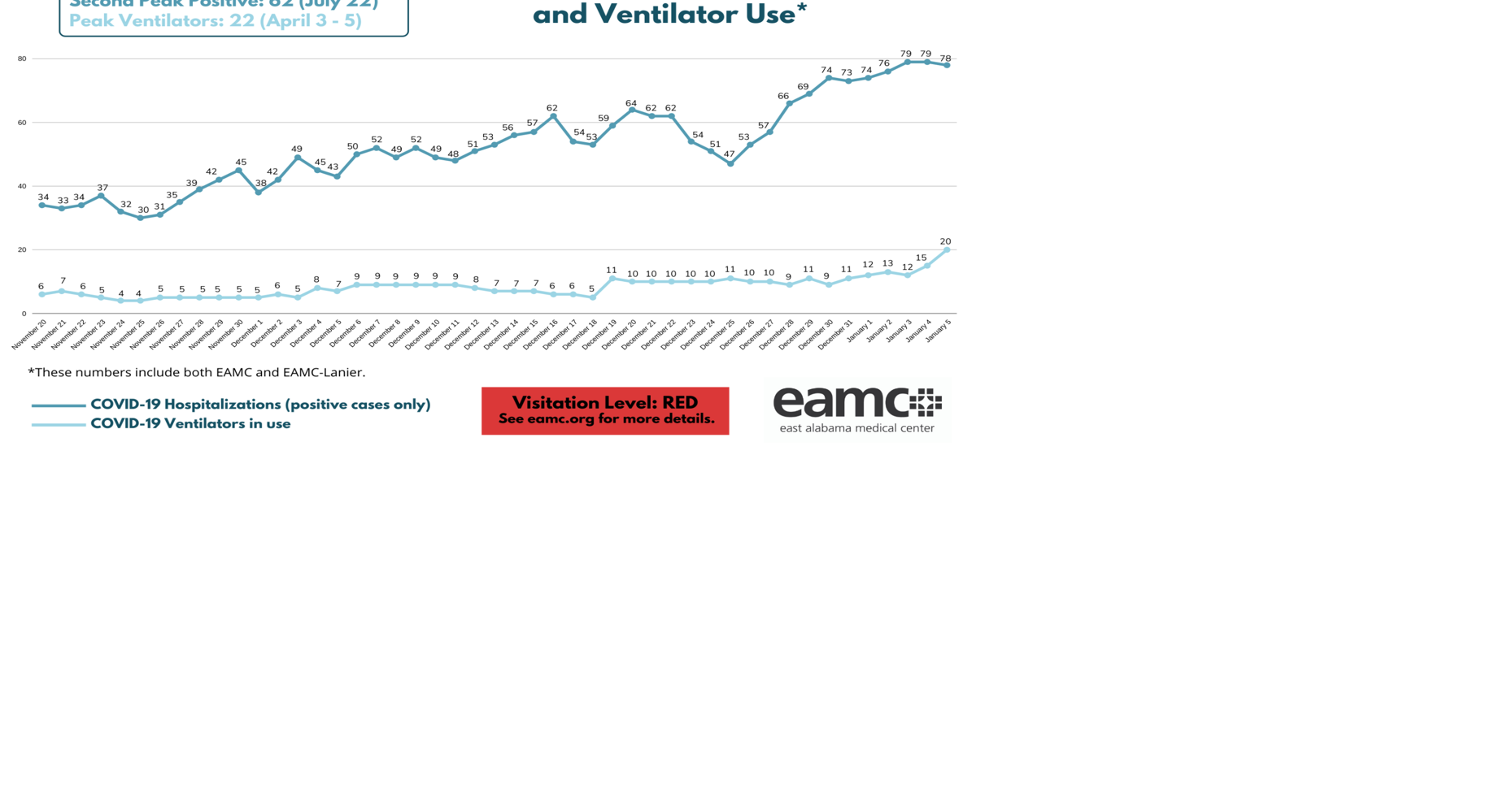 EAMC nears COVID19 ventilator usage record