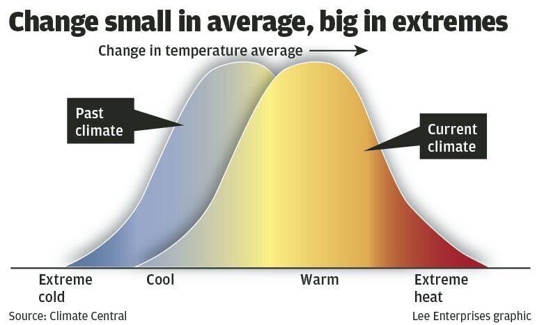 Temperature Wave How heat waves are tied to the warming climate